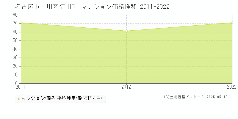 福川町(名古屋市中川区)のマンション価格推移グラフ(坪単価)[2011-2022年]