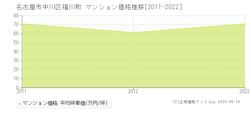 名古屋市中川区福川町のマンション取引事例推移グラフ 