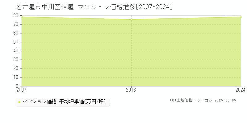 伏屋(名古屋市中川区)のマンション価格推移グラフ(坪単価)[2007-2024年]