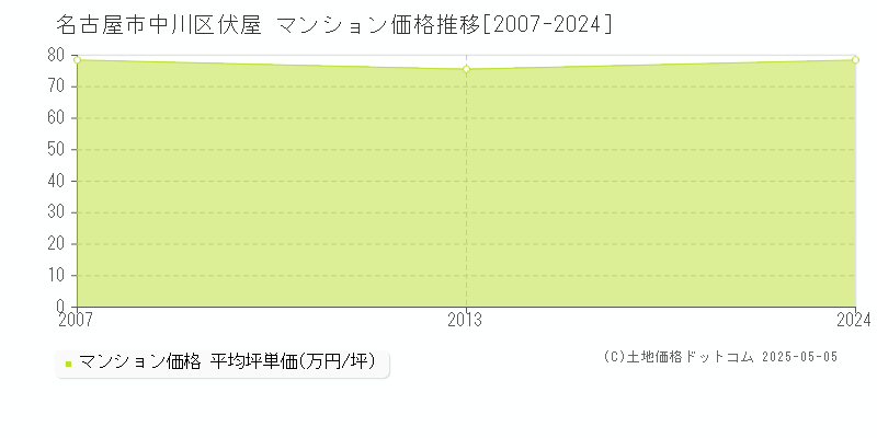 名古屋市中川区伏屋のマンション価格推移グラフ 