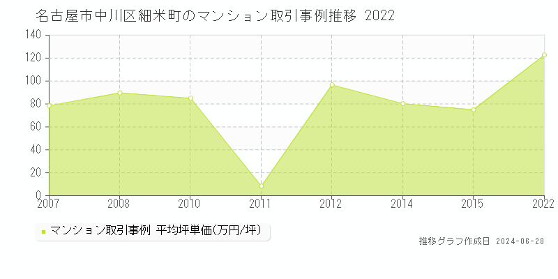 名古屋市中川区細米町のマンション取引事例推移グラフ 