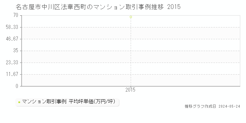 名古屋市中川区法華西町のマンション価格推移グラフ 