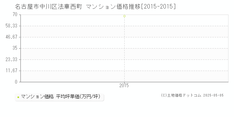 法華西町(名古屋市中川区)のマンション価格推移グラフ(坪単価)[2015-2015年]