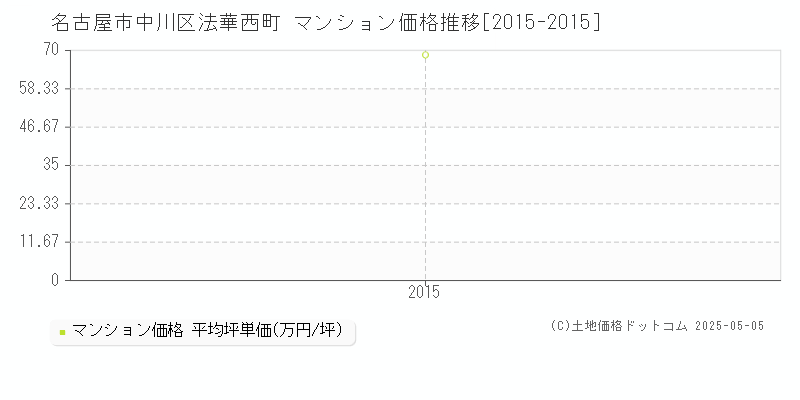 名古屋市中川区法華西町のマンション価格推移グラフ 