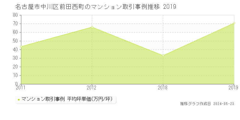名古屋市中川区前田西町のマンション取引事例推移グラフ 