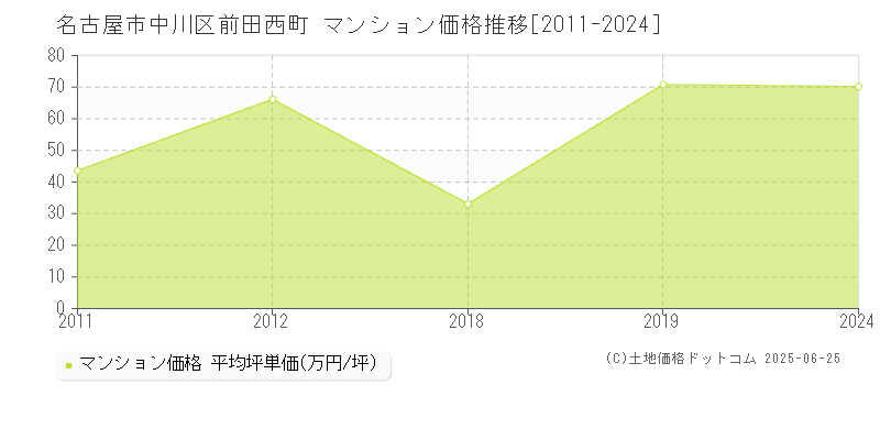 前田西町(名古屋市中川区)のマンション価格推移グラフ(坪単価)[2011-2024年]