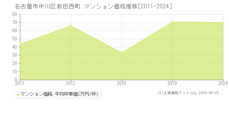 名古屋市中川区前田西町のマンション価格推移グラフ 