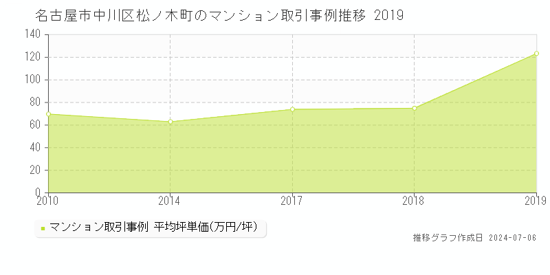 名古屋市中川区松ノ木町のマンション価格推移グラフ 