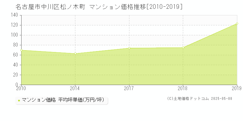 名古屋市中川区松ノ木町のマンション取引事例推移グラフ 