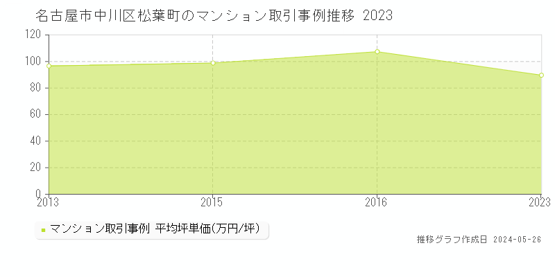 名古屋市中川区松葉町のマンション取引事例推移グラフ 