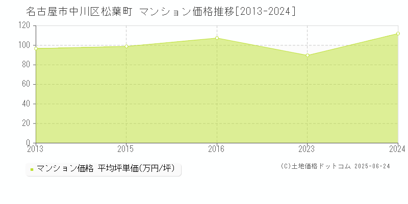 松葉町(名古屋市中川区)のマンション価格推移グラフ(坪単価)[2013-2024年]