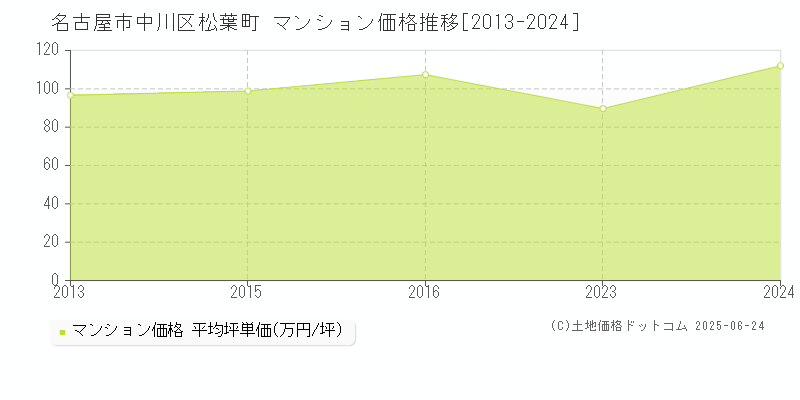 名古屋市中川区松葉町のマンション取引事例推移グラフ 