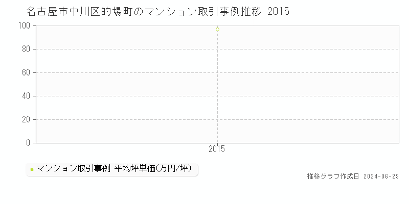 名古屋市中川区的場町のマンション取引事例推移グラフ 