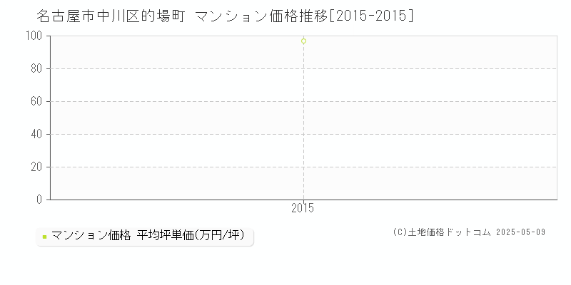 名古屋市中川区的場町のマンション取引事例推移グラフ 