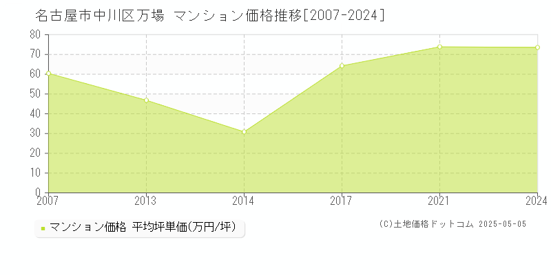 万場(名古屋市中川区)のマンション価格推移グラフ(坪単価)[2007-2024年]
