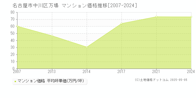 名古屋市中川区万場のマンション取引事例推移グラフ 