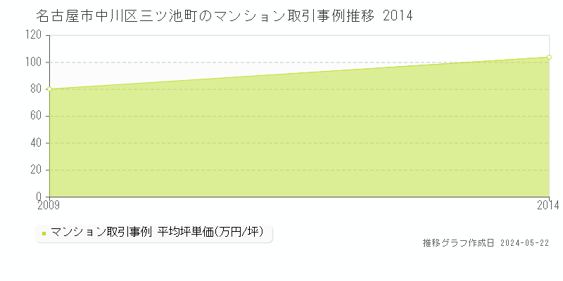 名古屋市中川区三ツ池町のマンション価格推移グラフ 