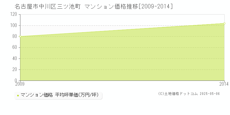 三ツ池町(名古屋市中川区)のマンション価格推移グラフ(坪単価)[2009-2014年]