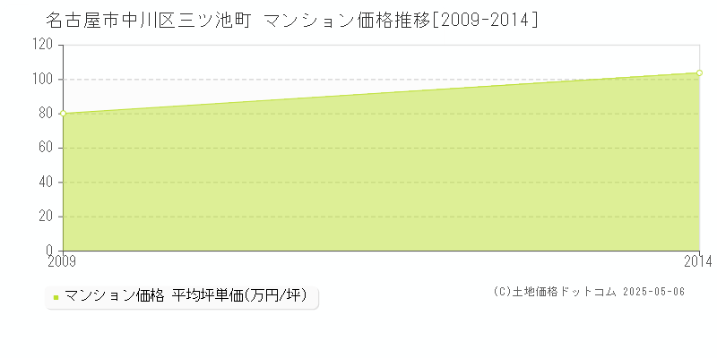 名古屋市中川区三ツ池町のマンション価格推移グラフ 