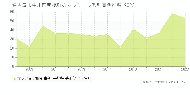 名古屋市中川区明徳町のマンション価格推移グラフ 