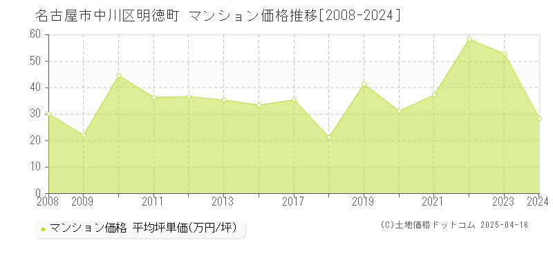 名古屋市中川区明徳町のマンション価格推移グラフ 