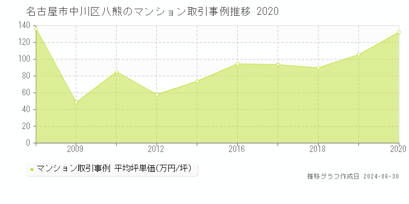 名古屋市中川区八熊のマンション取引事例推移グラフ 
