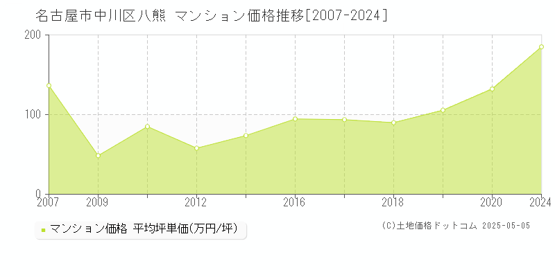 八熊(名古屋市中川区)のマンション価格推移グラフ(坪単価)[2007-2024年]