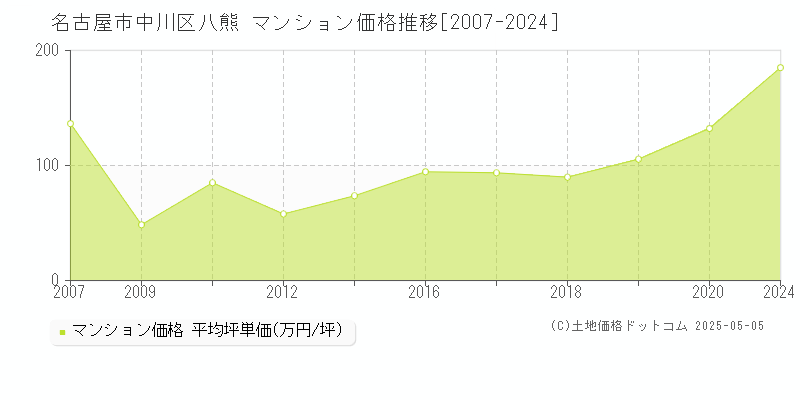 名古屋市中川区八熊のマンション取引事例推移グラフ 