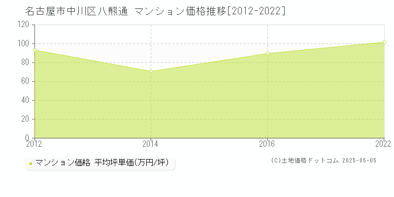 八熊通(名古屋市中川区)のマンション価格推移グラフ(坪単価)[2012-2022年]