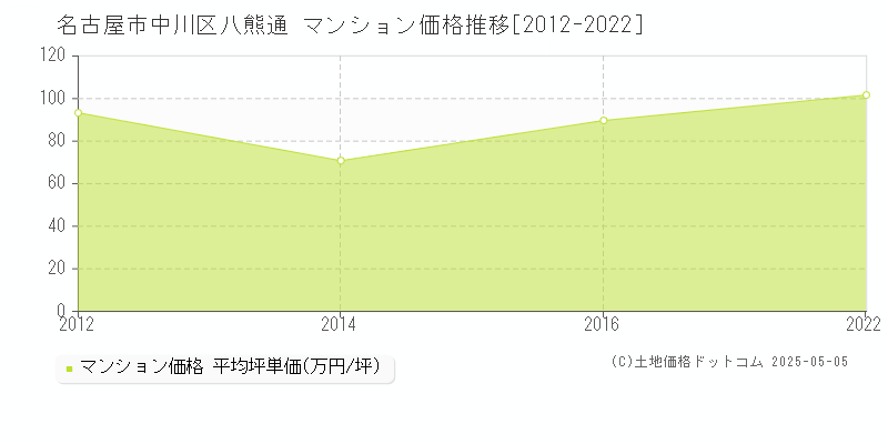 名古屋市中川区八熊通のマンション価格推移グラフ 