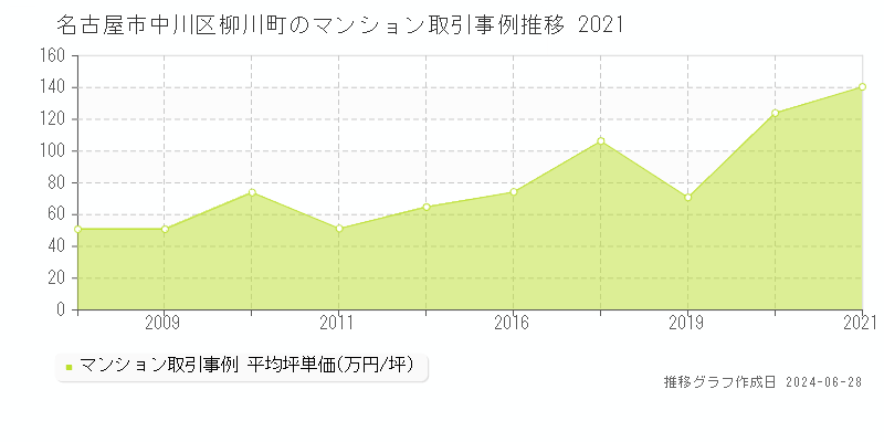 名古屋市中川区柳川町のマンション取引事例推移グラフ 