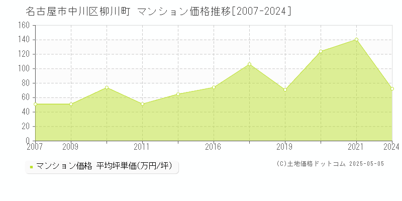 柳川町(名古屋市中川区)のマンション価格推移グラフ(坪単価)[2007-2024年]