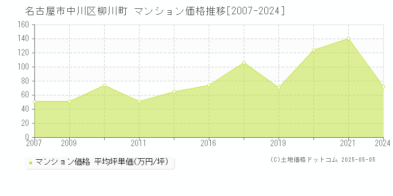 名古屋市中川区柳川町のマンション取引事例推移グラフ 