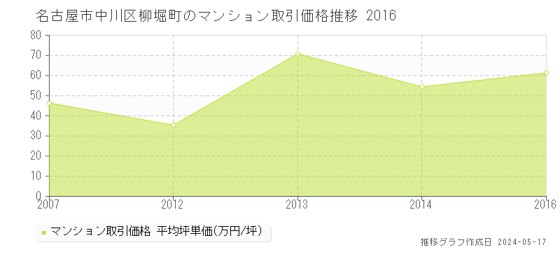 名古屋市中川区柳堀町のマンション取引事例推移グラフ 