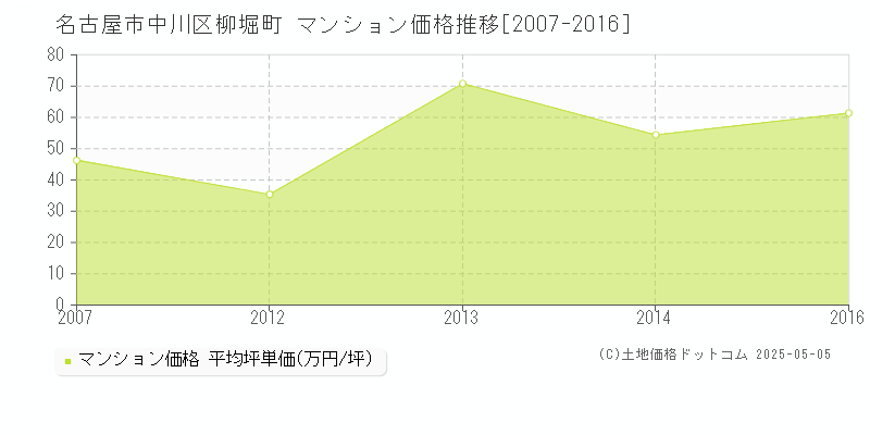 柳堀町(名古屋市中川区)のマンション価格推移グラフ(坪単価)[2007-2016年]