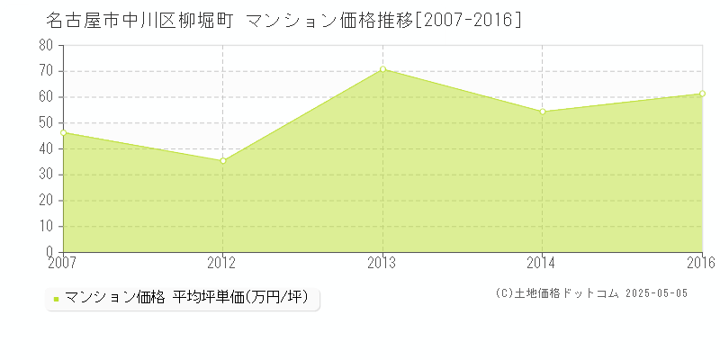 名古屋市中川区柳堀町のマンション取引事例推移グラフ 