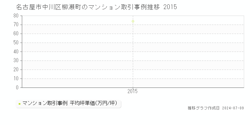 名古屋市中川区柳瀬町のマンション取引事例推移グラフ 