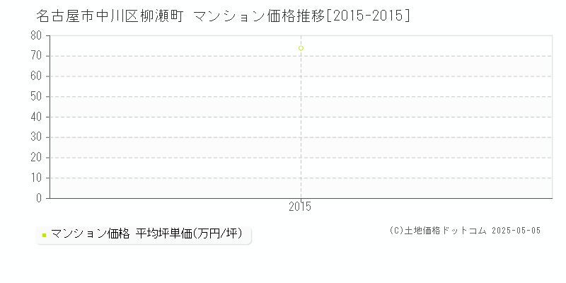 柳瀬町(名古屋市中川区)のマンション価格推移グラフ(坪単価)[2015-2015年]