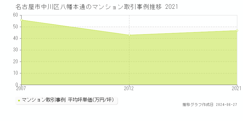名古屋市中川区八幡本通のマンション取引事例推移グラフ 