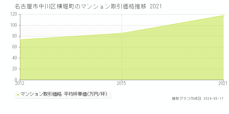 名古屋市中川区横堀町のマンション取引事例推移グラフ 