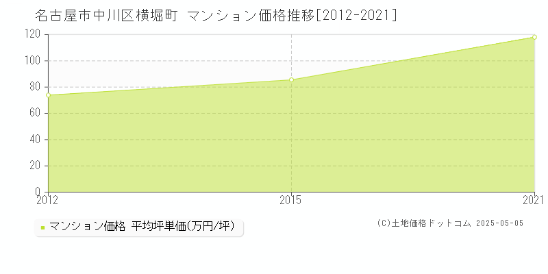 横堀町(名古屋市中川区)のマンション価格推移グラフ(坪単価)[2012-2021年]