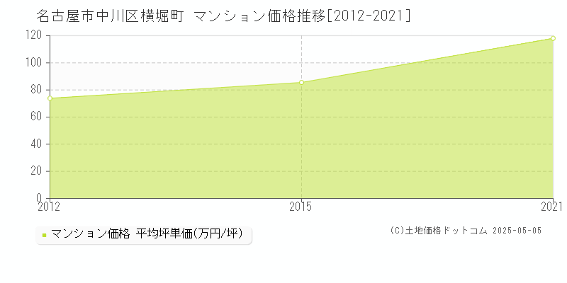 名古屋市中川区横堀町のマンション取引事例推移グラフ 