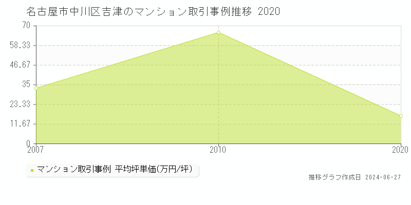 名古屋市中川区吉津のマンション取引事例推移グラフ 