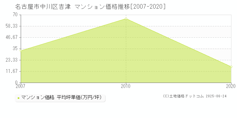 名古屋市中川区吉津のマンション取引事例推移グラフ 