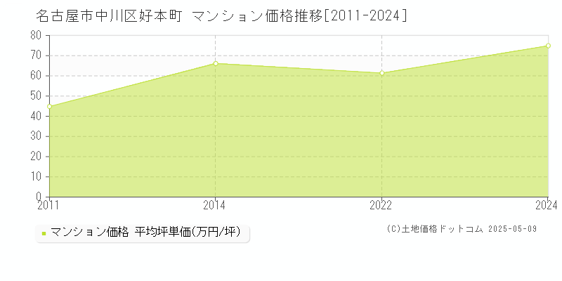 好本町(名古屋市中川区)のマンション価格推移グラフ(坪単価)[2011-2024年]