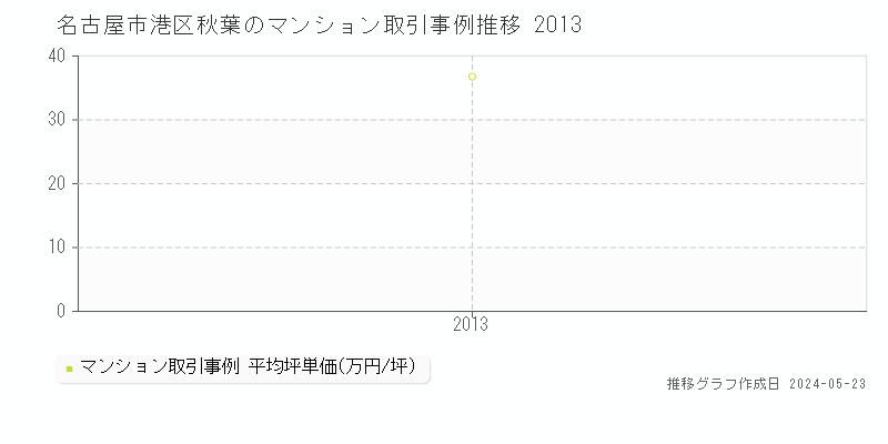 名古屋市港区秋葉のマンション価格推移グラフ 
