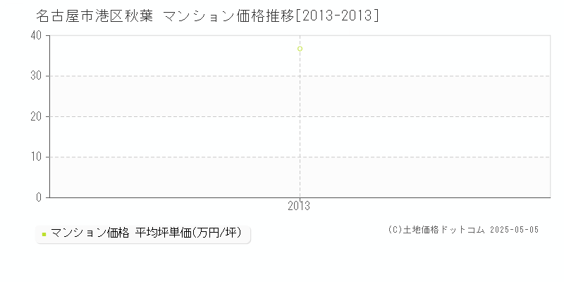 秋葉(名古屋市港区)のマンション価格推移グラフ(坪単価)[2013-2013年]