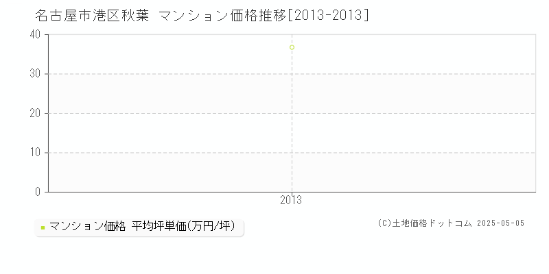 名古屋市港区秋葉のマンション価格推移グラフ 