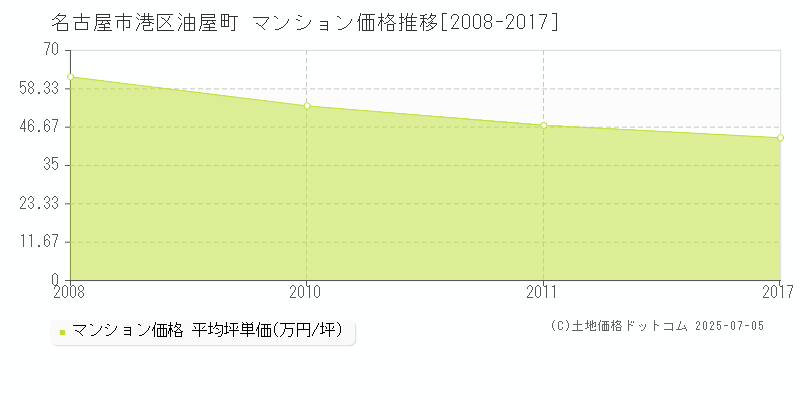 油屋町(名古屋市港区)のマンション価格推移グラフ(坪単価)[2008-2017年]