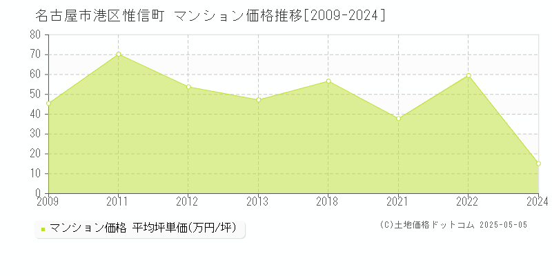 惟信町(名古屋市港区)のマンション価格推移グラフ(坪単価)[2009-2024年]